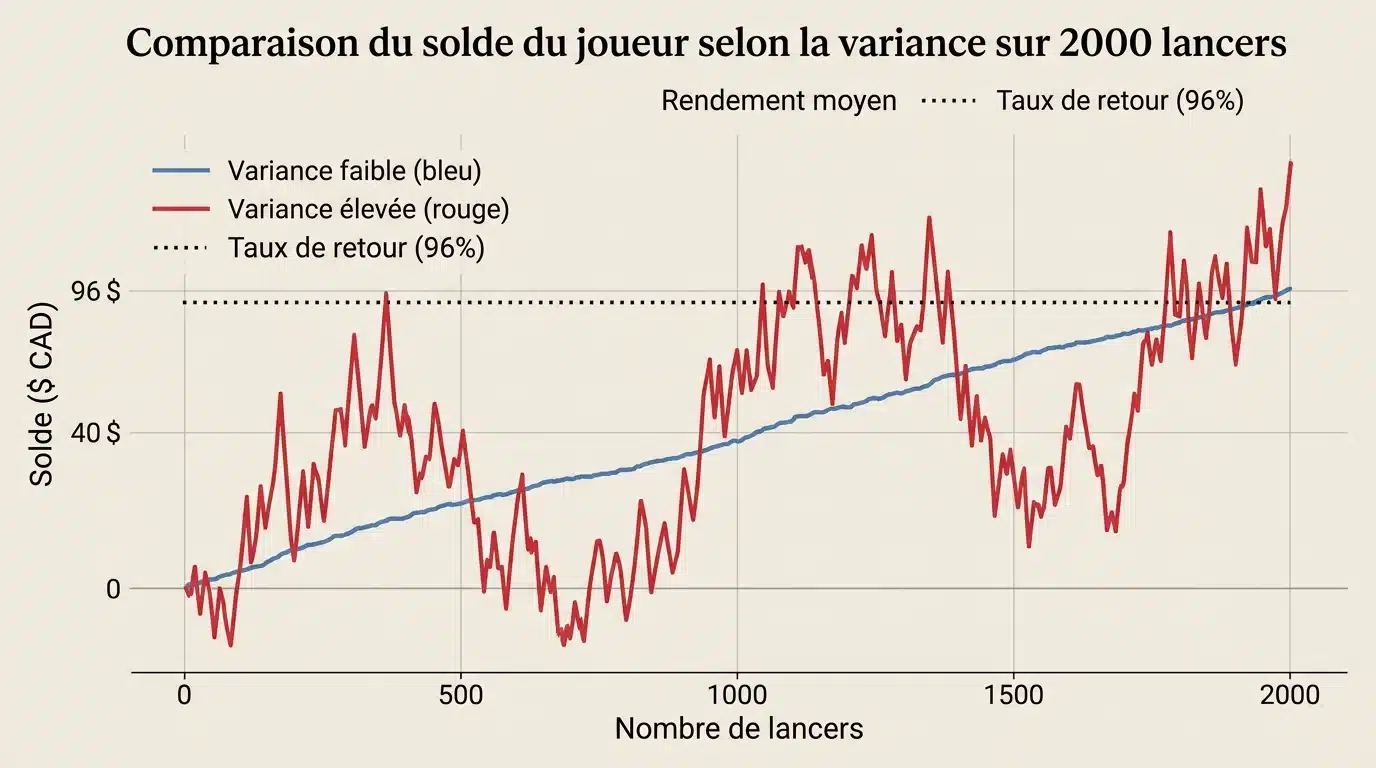 Deux courbes comparant la volatilité faible et élevée d'une machine à sous