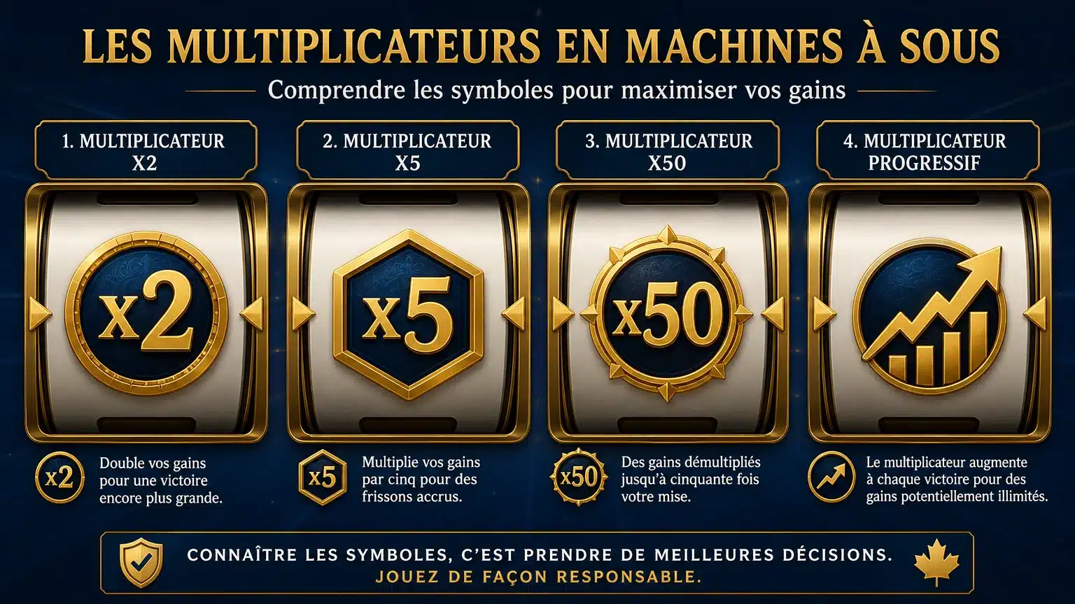 Schéma illustrant les quatre grands types de multiplicateurs sur machines à sous