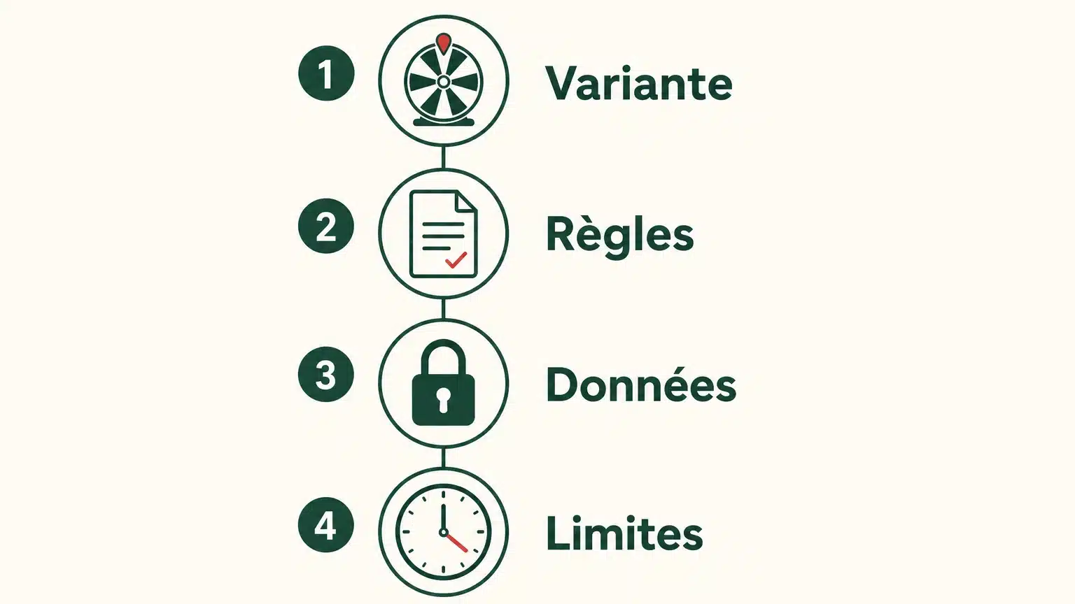 Checklist pour choisir une roulette gratuite