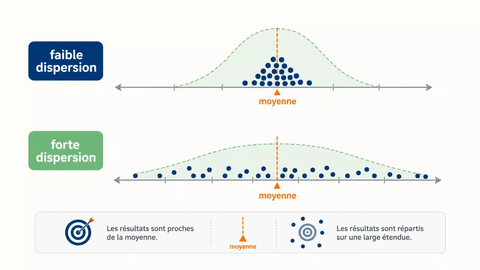 Illustration de deux dispersions autour d’une moyenne