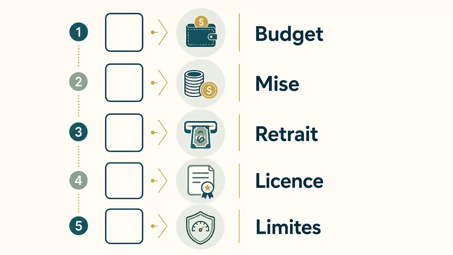Checklist en français pour vérifier une offre de bonus de dépôt
